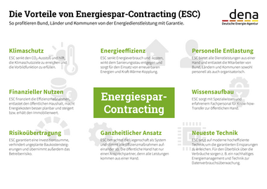 Vorteile von Emergiespar-Contracting